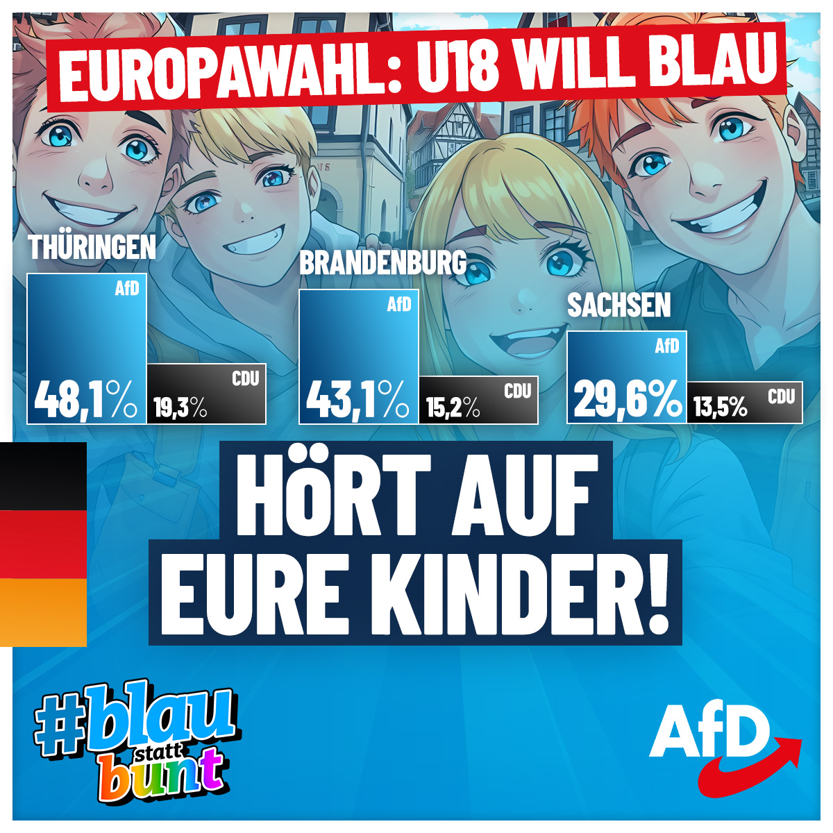AfD's tweet photo. Die #AfD ist laut einer Erhebung des deutschen Bundesjugendrings die mit weitem Abstand stärkste Kraft bei Jugendlichen in #Sachsen (29,6 %), #Brandenburg (43,1 &) und #Thüringen - wo mit 48 % fast die Hälfte der Stimmen auf die Alternative für Deutschland entfielen. Liebe Eltern: Vertraut nicht nur am kommenden Sonntag auf eure Kinder! 😉 #blaustattbunt #JetztAfD #DeshalbAfD