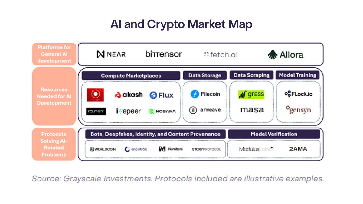 Exploring the intersection of #AI and #crypto. Our market map highlights  examples of protocols that help drive innovation, compute marketplaces, and  potential solutions for AI-related challenges. Read the report:  https://t.co/08OSGZh2r6
