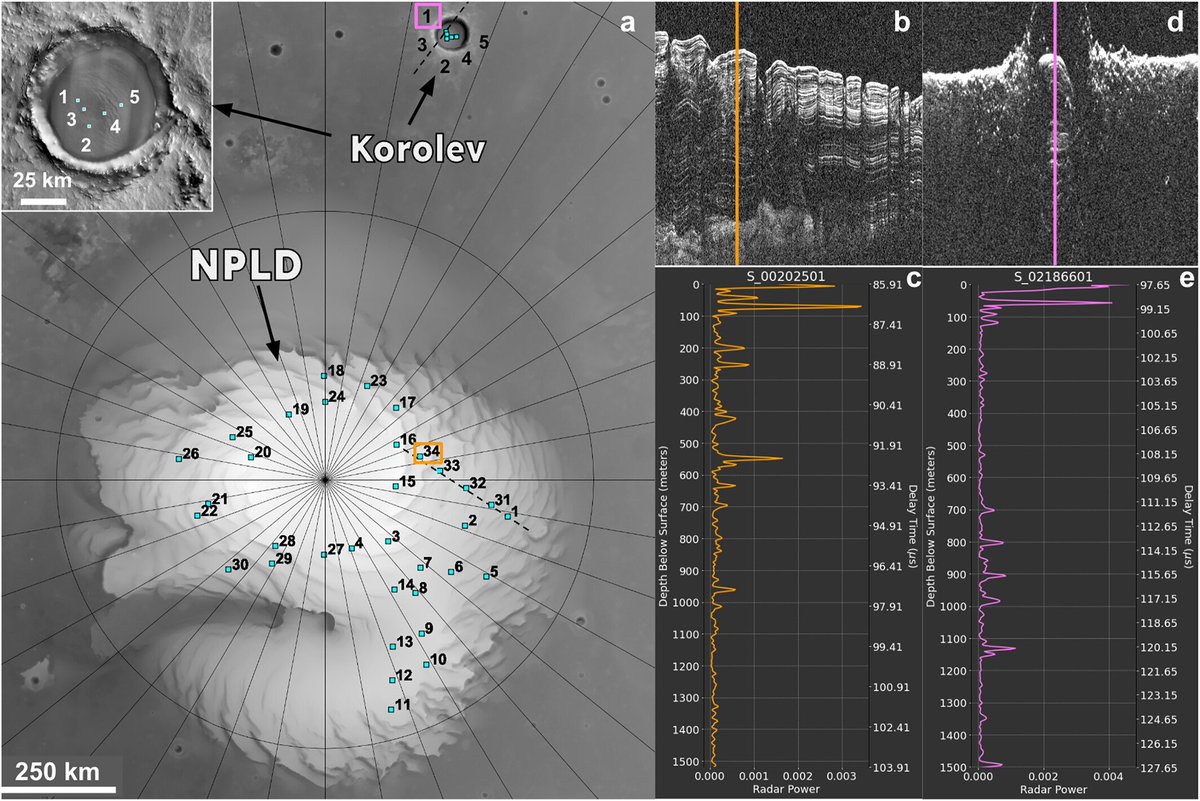 Dr. Ali Bramson (@alibramson) on Twitter photo 🚨New paper alert🚨
<a href="/riley_mcglasson/">Riley McGlasson</a> of <a href="/PurdueEAPS/">Purdue EAPS</a> performed Fourier transform analysis and dynamic time warping on Martian radar data, identifying similarities between the internal layered stratigraphy of the polar cap and a nearby ice mound in a crater.
agupubs.onlinelibrary.wiley.com/doi/10.1029/20… 🚨New paper alert🚨
<a href="/riley_mcglasson/">Riley McGlasson</a> of <a href="/PurdueEAPS/">Purdue EAPS</a> performed Fourier transform analysis and dynamic time warping on Martian radar data, identifying similarities between the internal layered stratigraphy of the polar cap and a nearby ice mound in a crater.
agupubs.onlinelibrary.wiley.com/doi/10.1029/20…
