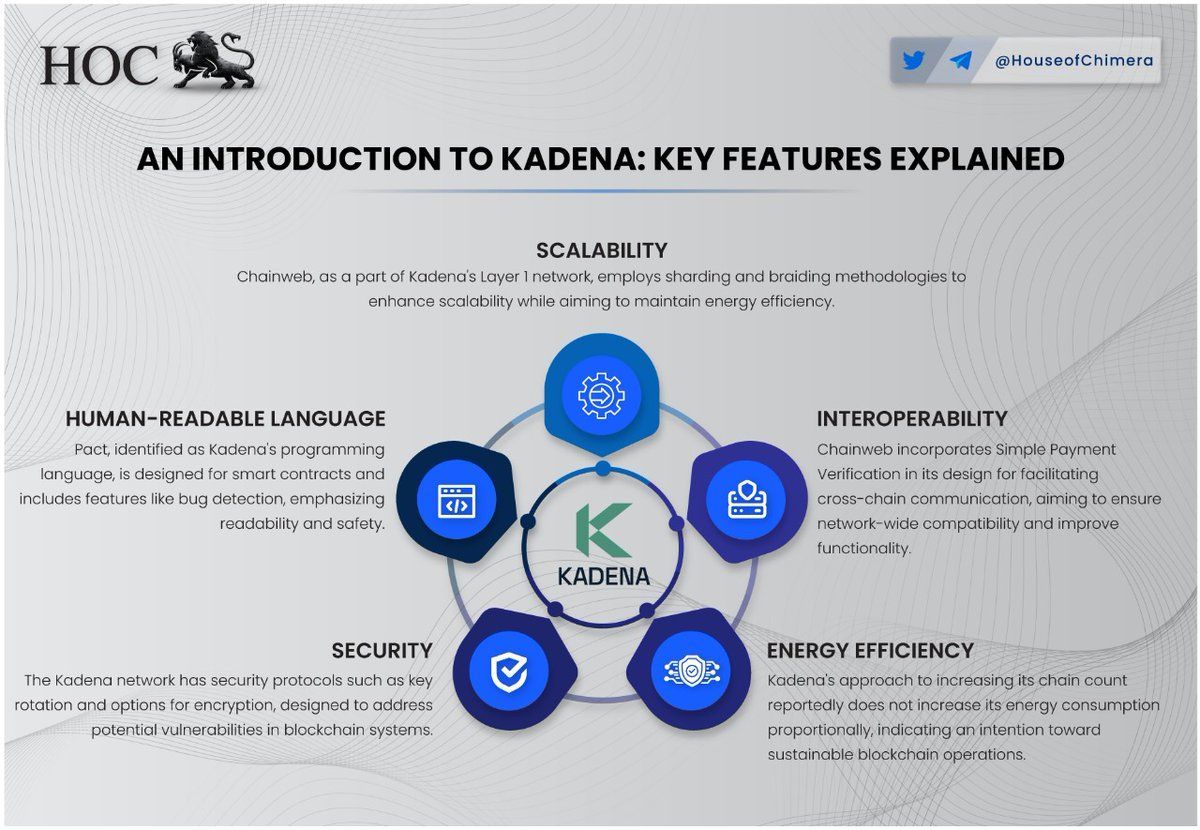 HouseofChimera's tweet photo. An introduction to @kadena_io: Key features explained

🔹Kadena is a Layer 1 Proof-of-Work (PoW) enterprise blockchain offering scalable, developer-friendly hybrid solutions.
🔸Chainweb employs sharding and braiding methodologies to enhance scalability.

$KDA https://t.co/PPFE0pKfsn