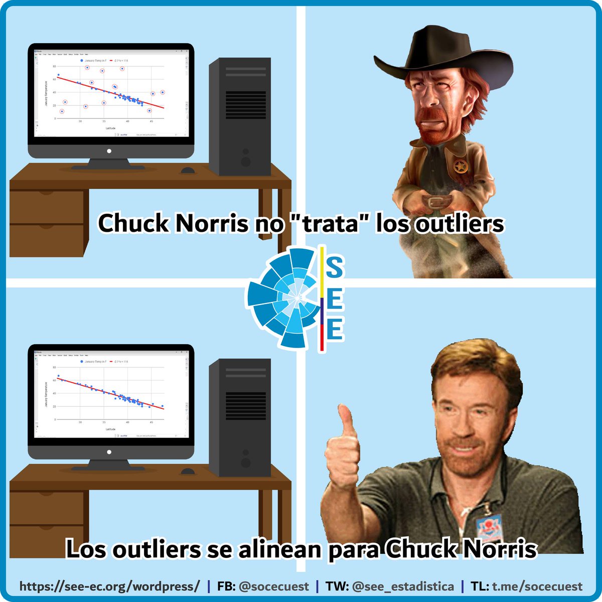 see_estadistica's tweet photo. Con Chuck Norris hasta los outliers se alinean 😂😂
#DataScience | #Estadística | #InteligenciaArtificial | #CienciaDeDatos | #HumorEstadistico | #MachineLearning | #StatMeme https://t.co/a99AK1fBHC