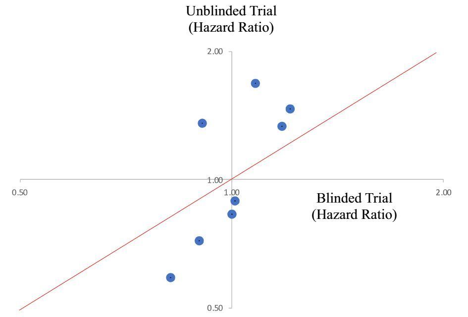 JournalGIM's tweet image. 🙈 

#RandomizedTrials often claim to be #blinded yet are prone to inadequacies in their methods.  

In this #JGIM #Perspective,  #ClinicianScientists @Sunnybrook provide a cautionary framework for interpreting blinding in #EBM

buff.ly/3YOV85O