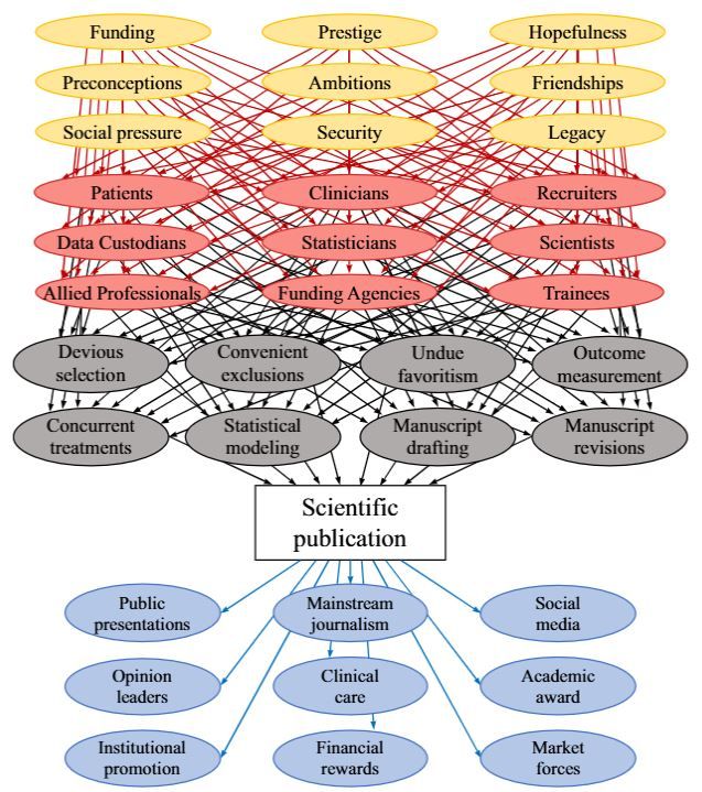 JournalGIM's tweet image. 🙈 

#RandomizedTrials often claim to be #blinded yet are prone to inadequacies in their methods.  

In this #JGIM #Perspective,  #ClinicianScientists @Sunnybrook provide a cautionary framework for interpreting blinding in #EBM

buff.ly/3YOV85O