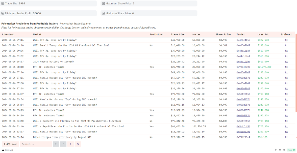 I built something you might enjoy if you like Polymarket:

•View predictions from the most profitable users
•Find large bets on markets with unlikely outcomes
•See where sharp users are betting size

Adjustable filters let you customize the trade feed

dune.com/coinist/polyma…