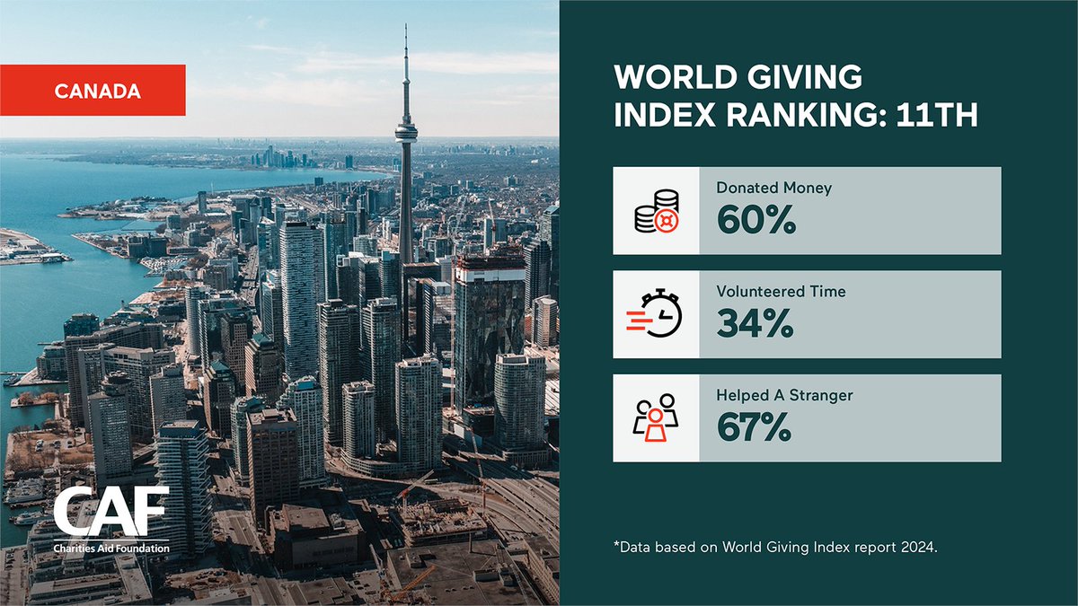 cafcanada's tweet photo. @CAF has released the #WorldGivingIndex 2024, the premier global study on generosity and charitable trends. https://t.co/Itm56l6DhL