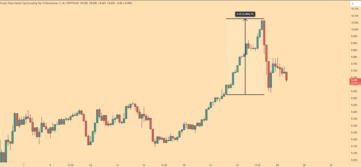 EmperorBTC's tweet photo. Crypto Market View. 

TOTAL crypto marketcap moved past the Daily Level. 

Others dominance pumped over the weekend and dropped again. 

This is very good I think. If we want to see a trend continuation in Bitcoin we want to see capital flow into the market and for BTC and ETH to lead.

Weekend pump for alts is alright but overall, I think altcoin dominance will bottom for good over the next 4-6 weeks.
