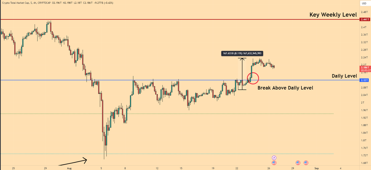EmperorBTC's tweet photo. Crypto Market View. 

TOTAL crypto marketcap moved past the Daily Level. 

Others dominance pumped over the weekend and dropped again. 

This is very good I think. If we want to see a trend continuation in Bitcoin we want to see capital flow into the market and for BTC and ETH to lead.

Weekend pump for alts is alright but overall, I think altcoin dominance will bottom for good over the next 4-6 weeks.