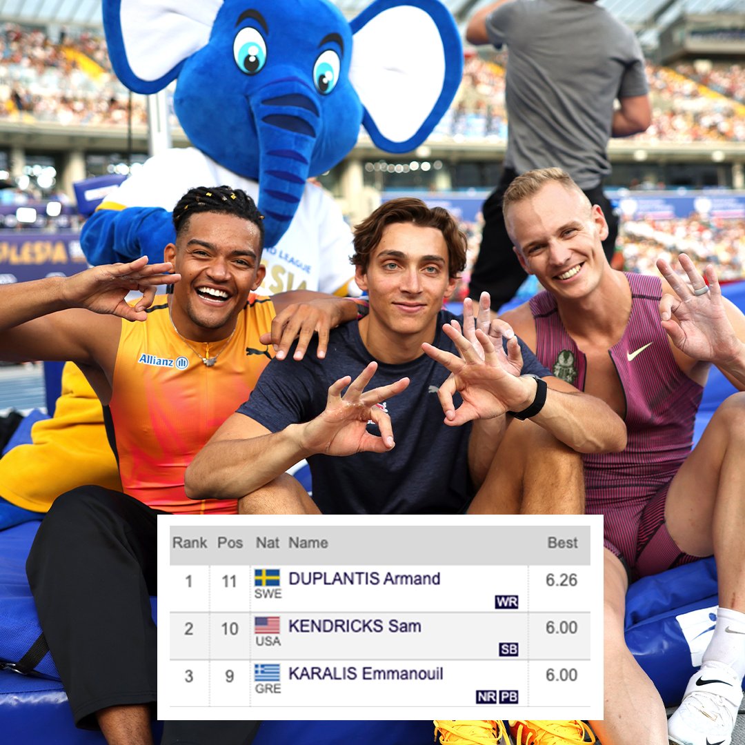 Pole vault history 👏 

At the <a href="/MemorialKamili/">Silesia Memoriał Kamili Skolimowskiej</a> yesterday, for the first time ever, three athletes cleared 6.00m in the same pole vault competition! 🎉

🇸🇪 <a href="/mondohoss600/">Mondo Duplantis</a> 6.26m WR 
🇺🇸 <a href="/samkendricks/">Sam Kendricks</a> 6.00m SB 
🇬🇷 <a href="/FlyManoloFly/">Emmanuel Karalis</a> 6.00 NR

#DiamondLeague
