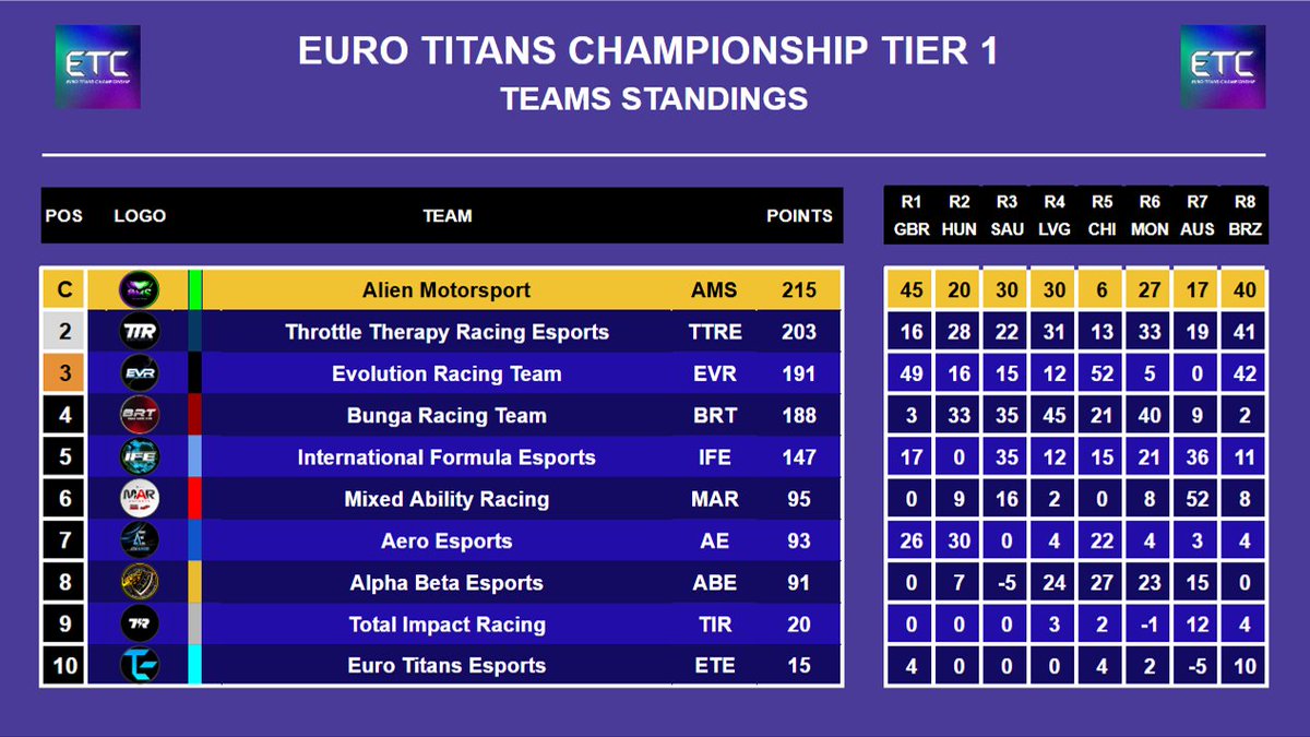 After an eventful season we manage to come p2 in our first season competing in ETC. We were challenged all season long and out of the 4 teams that could've won the title we managed to come 2nd.

Well done AMS! 👏