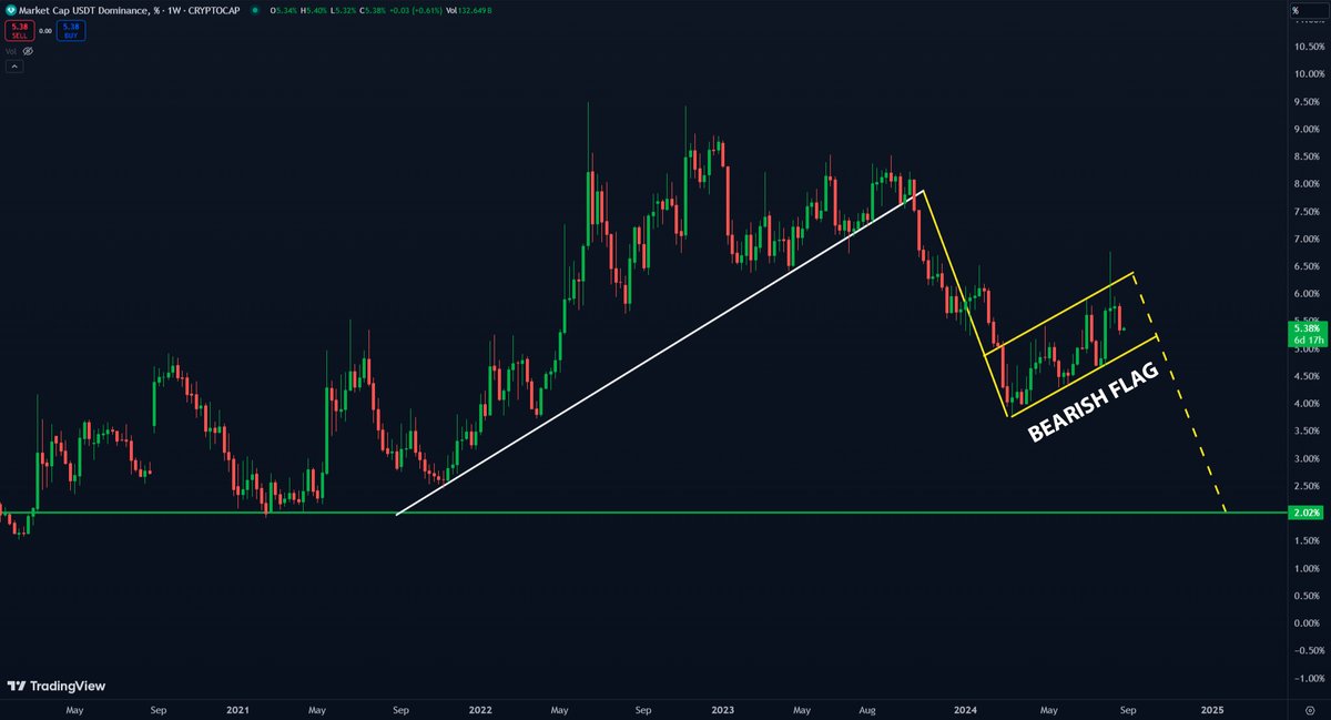 carlmoon's tweet photo. Historically, every time #USDT Dominance falls, #Bitcoin grows in price! Could this be the sign?👀 https://t.co/RypDCfcAdd