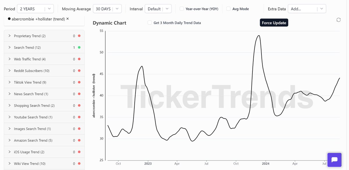 tickerplus's tweet image. $ANF Abercrombie &amp;amp; Fitch, which owns both Abercrombie and Hollister, are the ultimate throwbacks, embodying the pinnacle of Y2K fashion. As Millennials rediscover this brand, they’re bringing back the early 2000's style that’s dominating today’s trends.🔥 #Y2K #Abercrombie