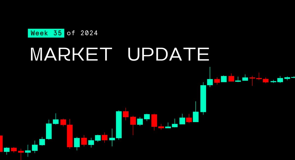 ReformDAO's tweet photo. Last week was eventful, with significant upward price action. The week began slowly, with Bitcoin ranging and testing higher levels before retracing to around the $59k mark. The overall crypto market volume was approximately $451 billion, which is a $20 billion increase from the previous week. 

During the middle of the week, Bitcoin broke out of an LTF range and ended the week strongly on Friday, reaching $65k, which is a good indication for the launch of Reform. Meanwhile, the weekend was consistent with the past few weeks and saw minimal price action, with Bitcoin ranging between $64k and $65k. 

The biggest news of the week was the arrest of Telegram founder Pavel Durov in France, which caused a 20% decline in $TON within a day. 

Top performers this week included Solana meme coins and AI coins, such as $POPCAT (89.7%), $FET (65.43%), and $RENDER (41.68%).