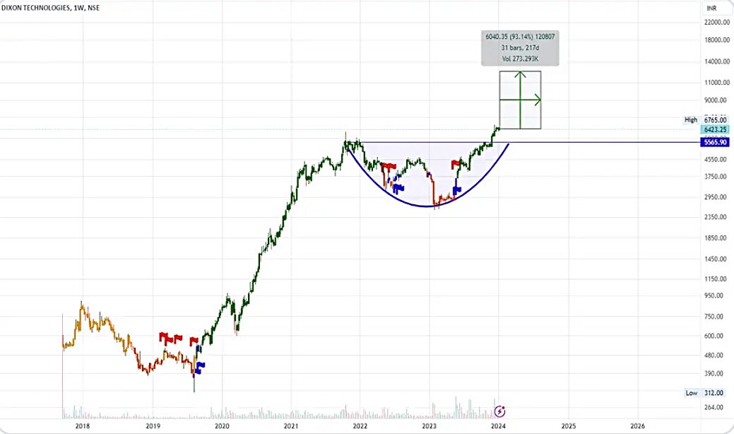 AnkurSh03218510's tweet photo. #DIXONTECHNO
๐
PRICE WISE CORRECTION OVER
TIME WISE CORRECTION OVER
๐ปSUPPORT 10670/11884
๐RESISTANCE 14888/17680
COMING TARGET/15MONTHโฌ
๏ธ
14555 15664 17190 19880
๐
#HONEYWELLAUTOMATION #MIRCELECTRONIC #WONDERELECT
#NSE #BSE #SENSEX #GIFTNIFTY
#COMMODITIES https://t.co/oA6DZdWDJ4