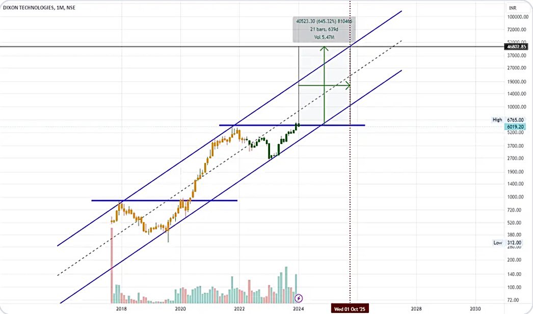 AnkurSh03218510's tweet photo. #DIXONTECHNO
๐
PRICE WISE CORRECTION OVER
TIME WISE CORRECTION OVER
๐ปSUPPORT 10670/11884
๐RESISTANCE 14888/17680
COMING TARGET/15MONTHโฌ
๏ธ
14555 15664 17190 19880
๐
#HONEYWELLAUTOMATION #MIRCELECTRONIC #WONDERELECT
#NSE #BSE #SENSEX #GIFTNIFTY
#COMMODITIES https://t.co/oA6DZdWDJ4