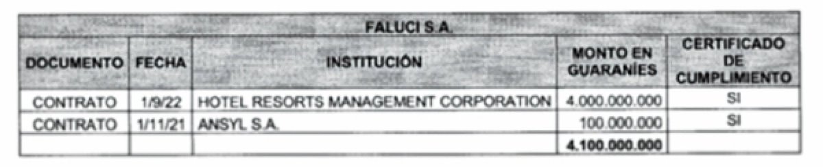 delpynews's tweet photo. ▶️HUELE MAL | 👀

Petropar adjudicó contrato de limpieza a una presunta "firma fantasma".😳

Faluci S.A. fue adjudicada por más de G. 4.200 millones y no hay registros de participaciones en licitaciones del Estado.🤐

📌Andrea Elysa Zubizarreta Benítez, jefa de Departamento en la Secretaría Nacional de Deportes (SND), es una de las accionistas.

La empresa en 2022 solo recaudó G. 14 millones, pese a tener un contrato de limpieza con el Yacht y Golf Club por G. 4 mil millones.💸

Vía:@chiqui_avalos y UH
