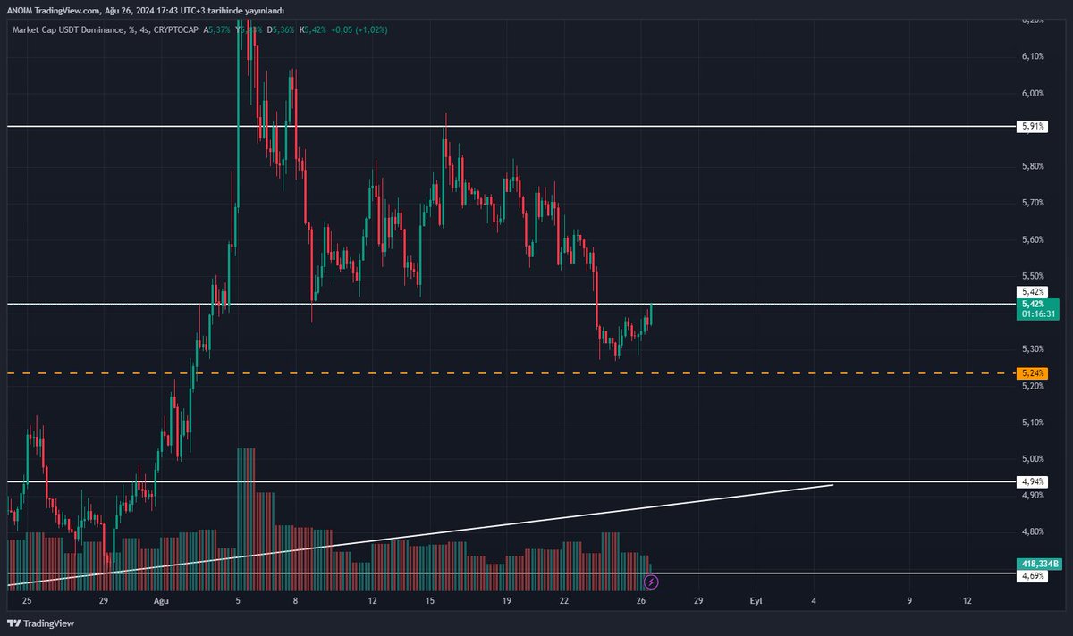 #USDTD
Şu anda direnç seviyesindeyiz ve eğer buradan bir red yerse, bu #BTC için olumlu olabilir ve yukarı yönlü bir hareket başlatabilir. Eğer red yerse, dolar dominansı desteği olan 5,24 seviyesine geri çekilebilir. Bu durumda, #BTC 64.675 direncini tekrar test edebilir. Eğer