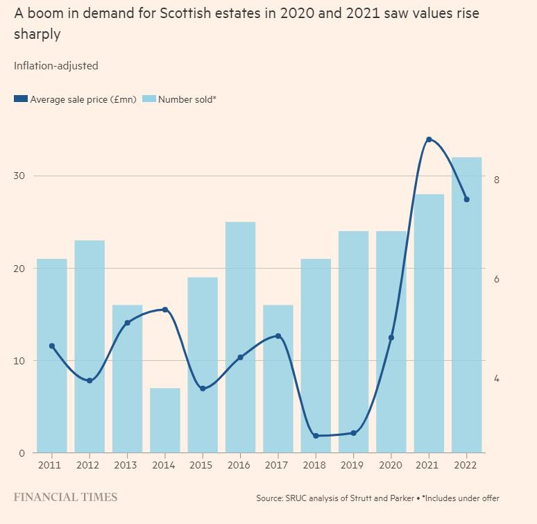 RuralPolicySRUC's tweet photo. Have you seen our research in @FT article "Rural Land Rush Slows" ?  #landvalues #landreform 
https://t.co/NwskScmuOo

More here:
Rural Land Market Insights Report @ScottishLandCom https://t.co/fwidwbo5ai
Rural Land Values, Sales + Investment Trends
https://t.co/rKfbusYOGi https://t.co/85n96t3JhP
