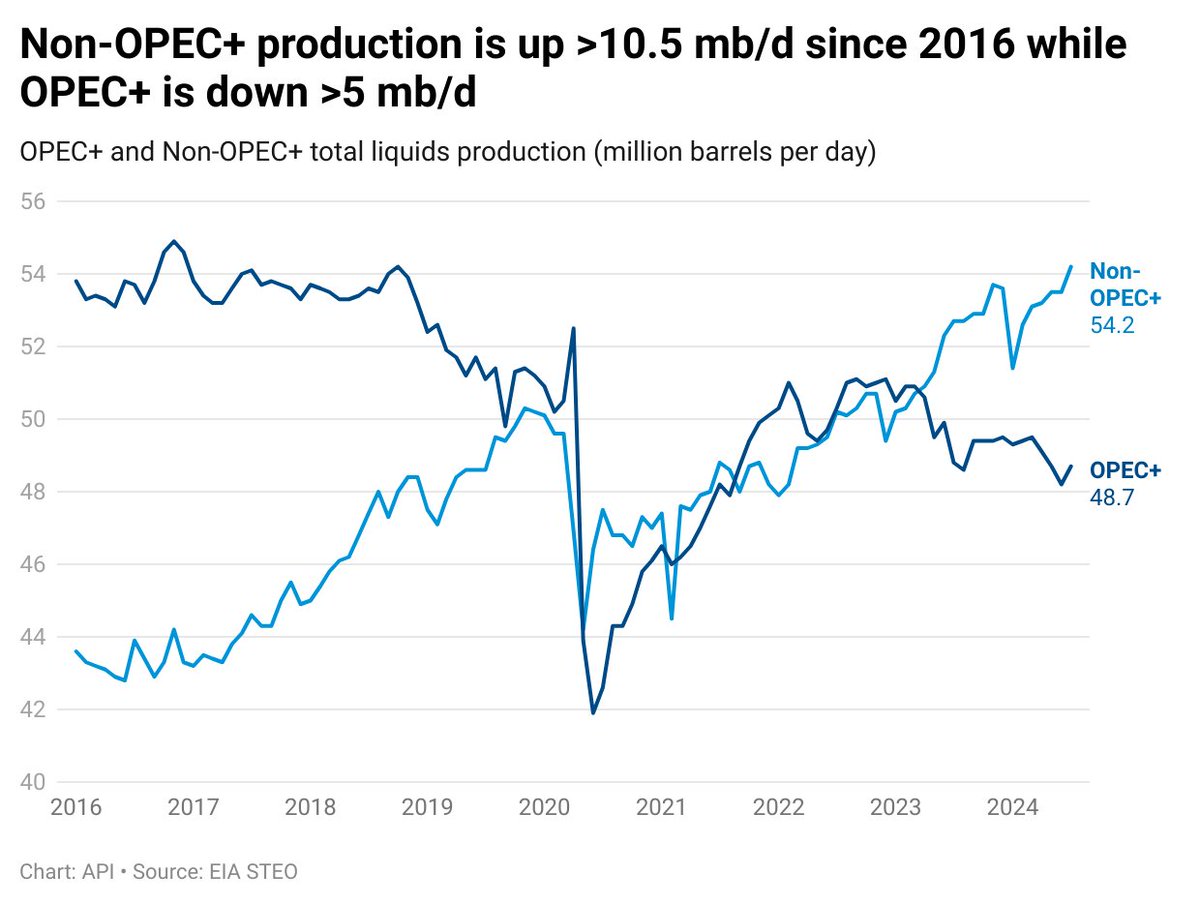 Reshaping of the global oil market in one chart.