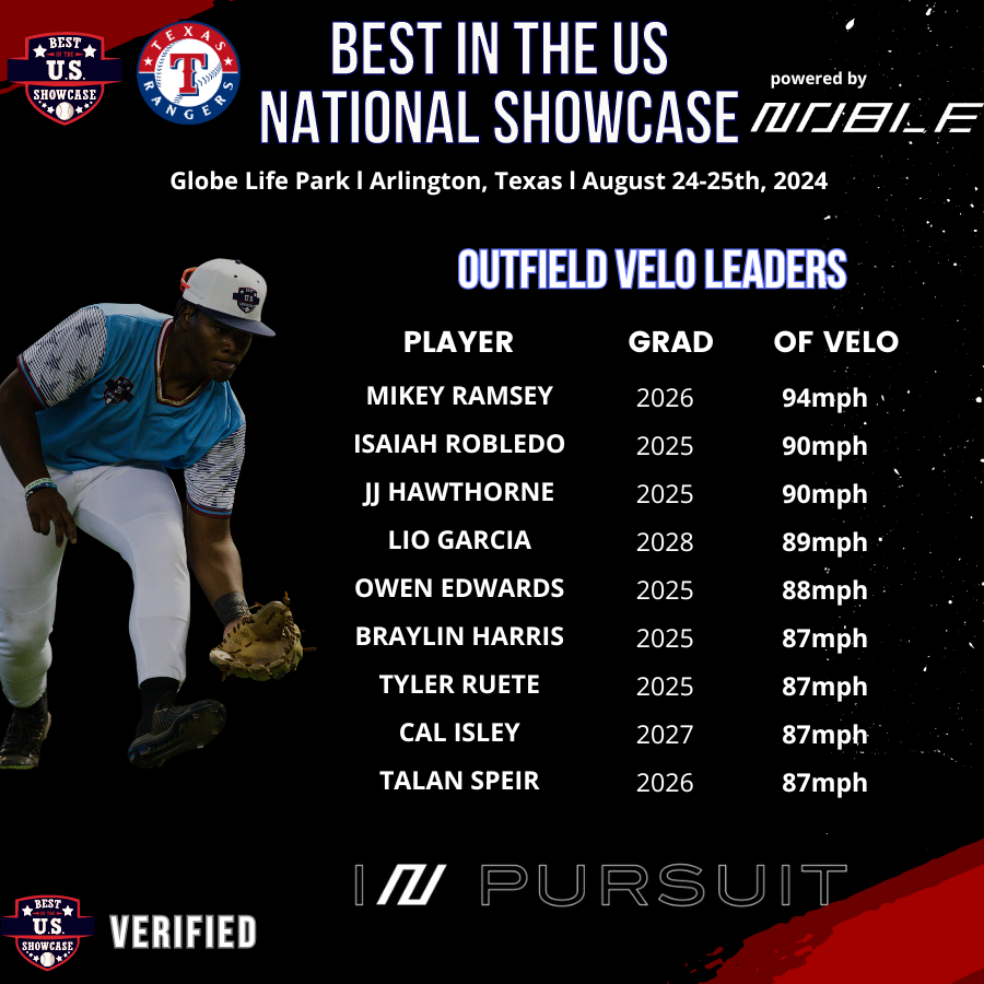 Best in the US National Showcase
Globe Life Park l Arlington, Texas
Outfield Velocity Leaders