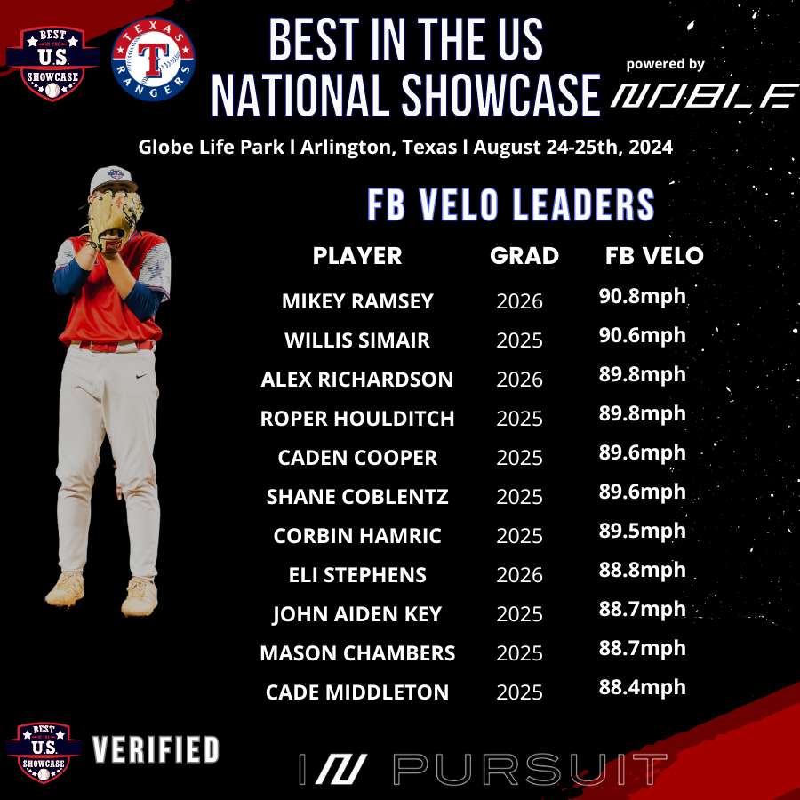 Best in the US National Showcase
Globe Life Park l Arlington, Texas
Fastball Velocity Leaders