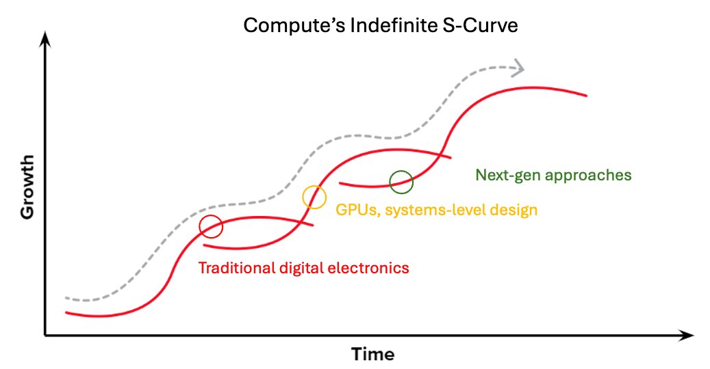 mackenziejem's tweet image. I just published a new piece on next-gen compute moonshots harnessing new physical systems 
- overview of the next decade in digital compute
- AI ASICs (photonics, stochastic/thermodynamic, compute in-memory)
- Niche HPC (quantum)
- Edge intelligence (C-I-M, compute in-sensor,…