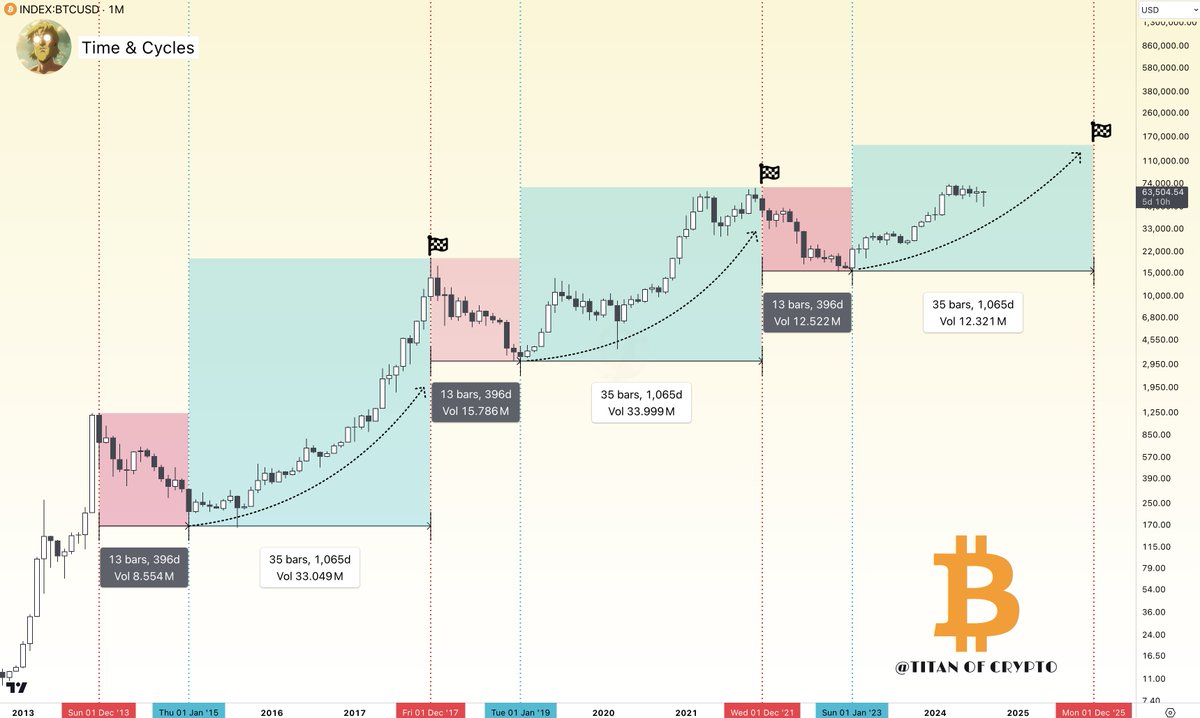 Bitcoin Cycle Top for December 2025? 📈 In the past two cycles, the  strategy was simple: ◾️Buy 13 months after the top. ◾️Sell 35 months after  the bottom. If #BTC replicates this