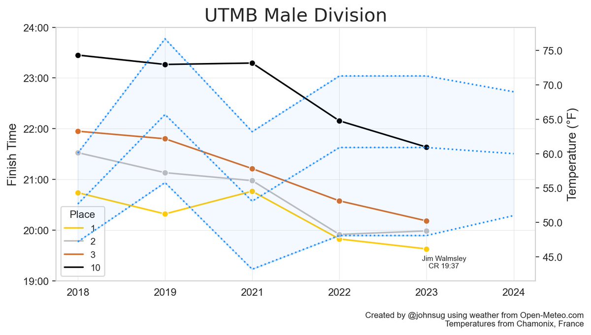 #utmb updates with updated forecast; note 
1) previous temperatures were from Fridays; I updated to Saturdays (since race starts Friday afternoon and mostly occurs on Saturday) 
2) added Finn from
<a href="/runsingletrack/">Singletrack</a>'s bold takes for the women's division youtu.be/XdirNO-CTJU?si…