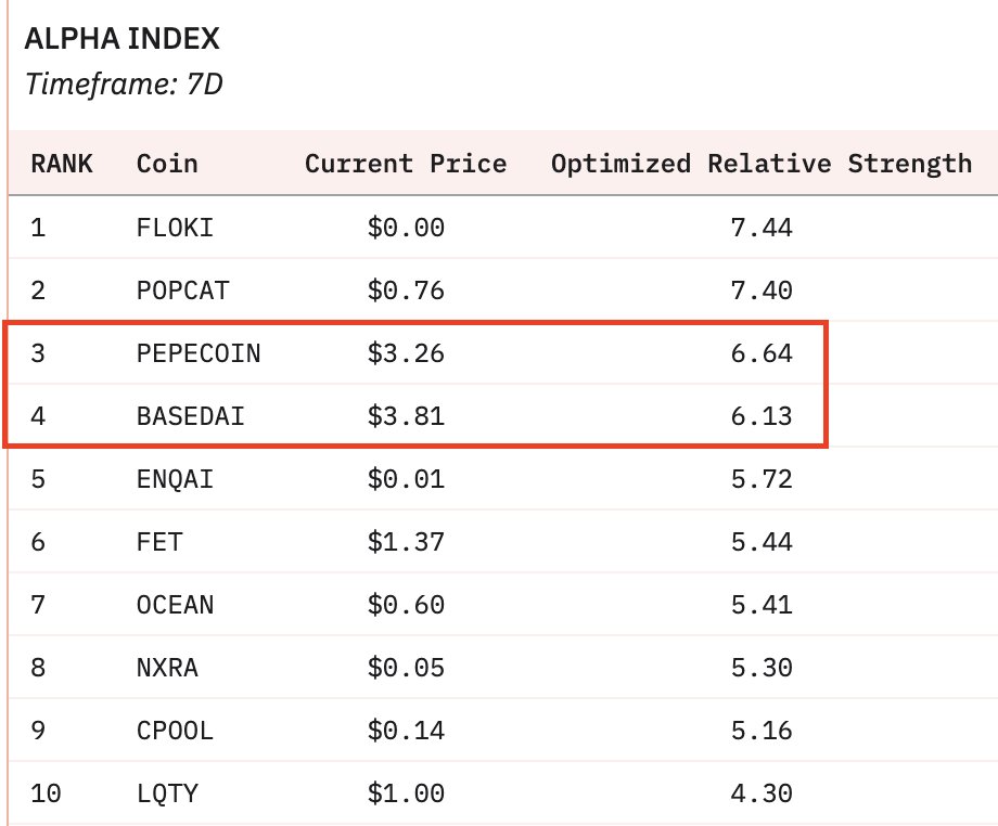 OG <a href="/pepecoins/">Pepecoin</a> and <a href="/getbasedai/">BasedAI</a> are in the top 5 performers of the entire market over the last week.

Bet on relative strength. This pump is only getting started.