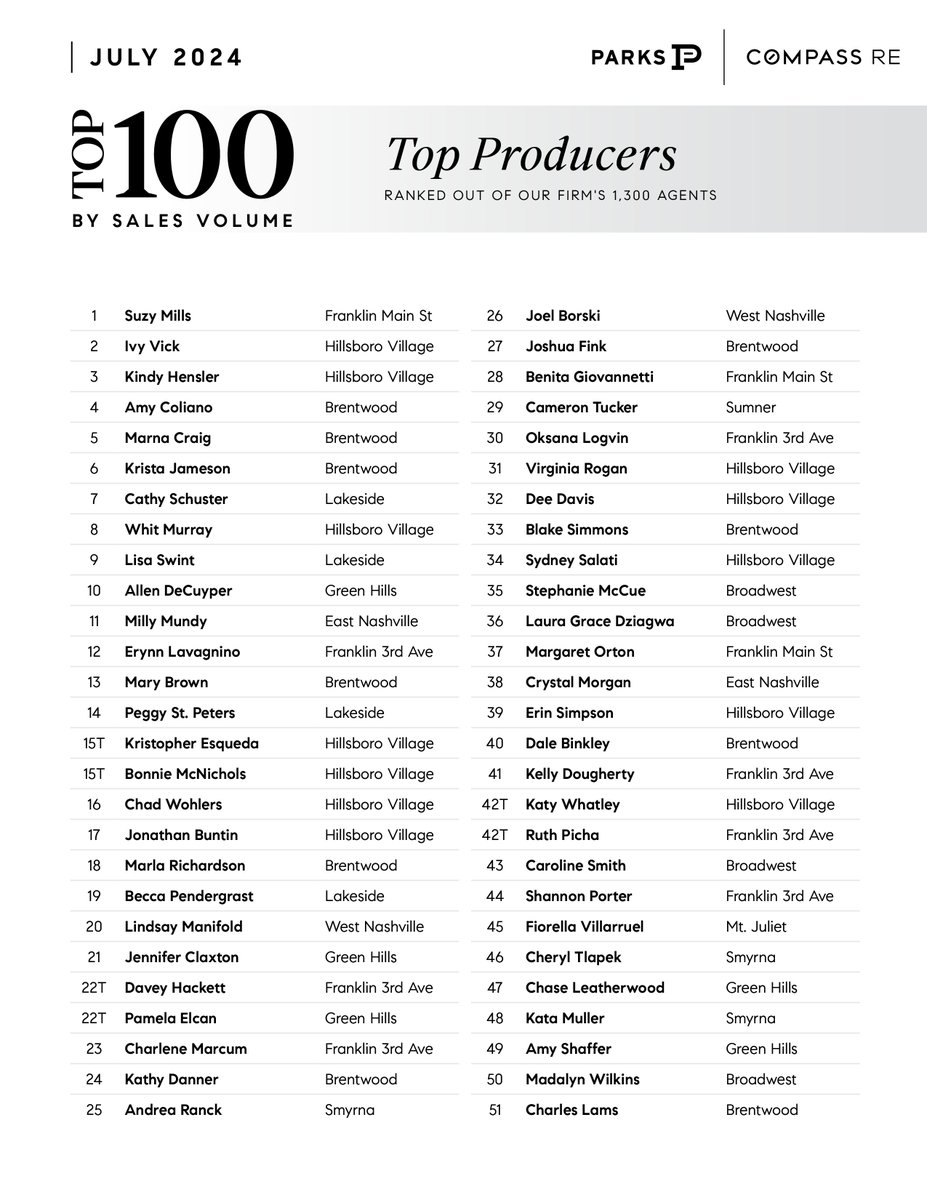 Compass530's tweet image. Top 100 for July! 🍾
Congratulations to everyone who made the list! 🥳
#parkscompass #parkscompasshendersonville #compassrealestate