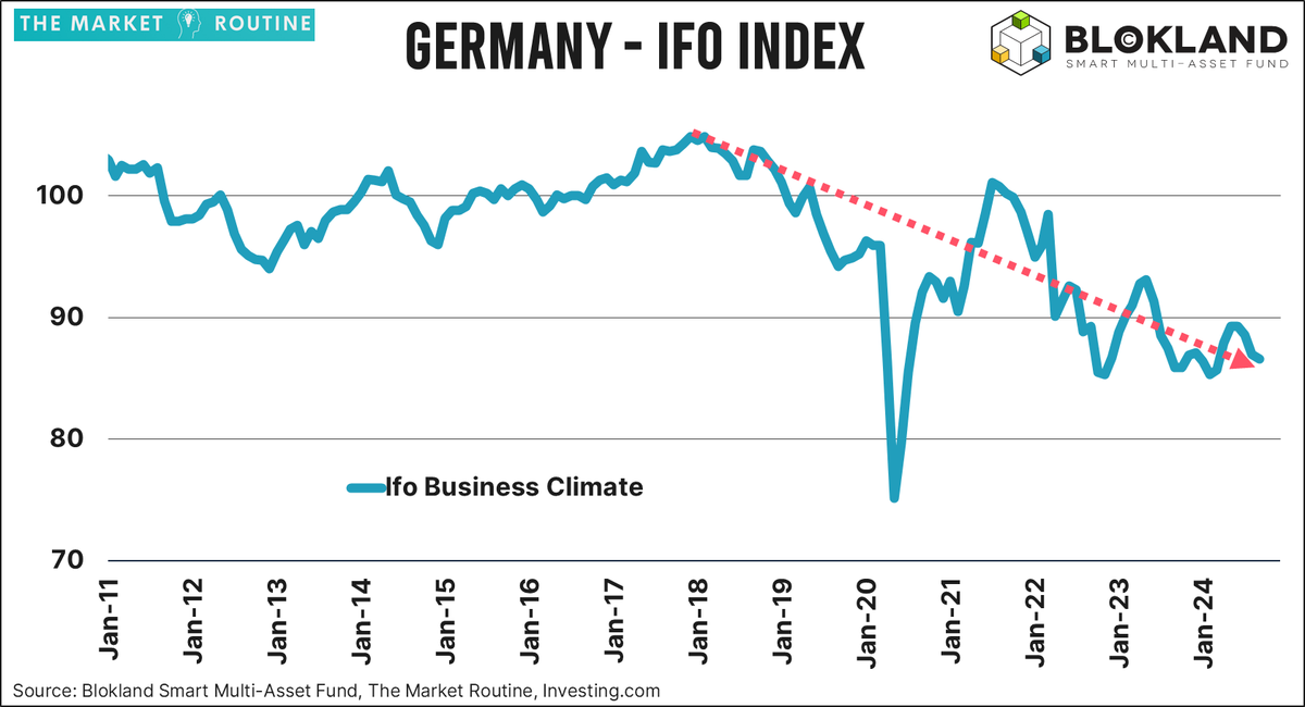The German Ifo index, which many consider the leading bellwether indicator for the German economy, has been trending down for seven years. Cyclical movements aside, Germany's growth pace is cooling. Why is this? Unfortunately, in many cases, it involves bad policies.
- The end of