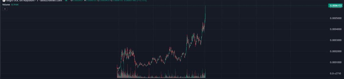 virwls's tweet photo. $DEGH 22K -> 600K 
yes we built different https://t.co/opw4YDh2oQ
