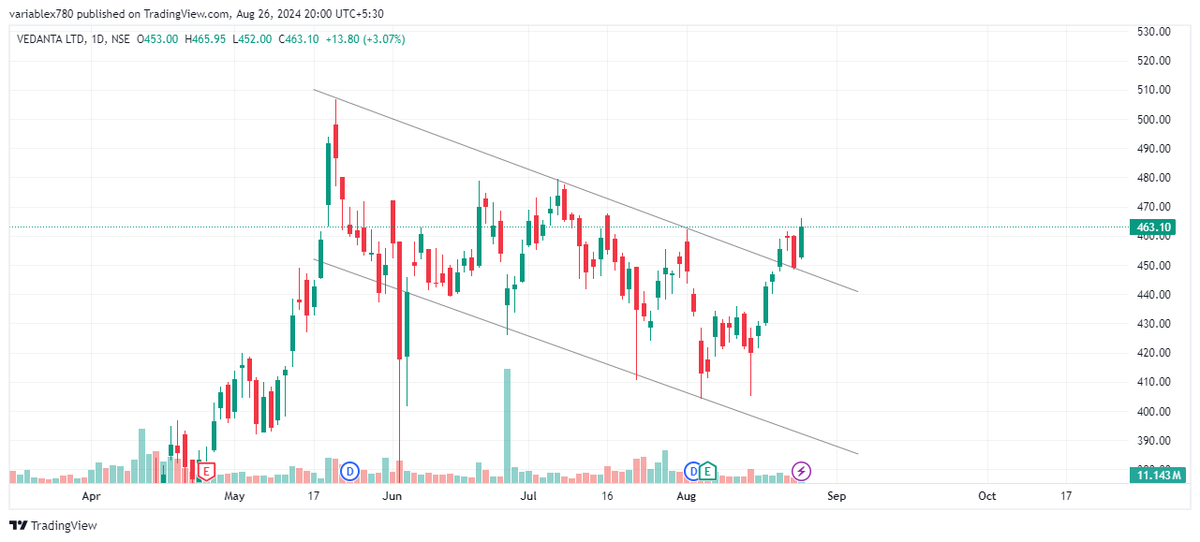 varriableX's tweet photo. Buy Vedanta: Swing Trade Opportunity for Short-Term Gains 🚀💯
#ganpatibappamorya #varriablex #vedanta #metal #tradingview #chartpattern #swingtrade #scalpingtrader #optiontrading #trending #sharemarket #stockmarket #nifty #sensex #investing #trading #nse #bse #stockmarketindia https://t.co/X0F29Hxwcc