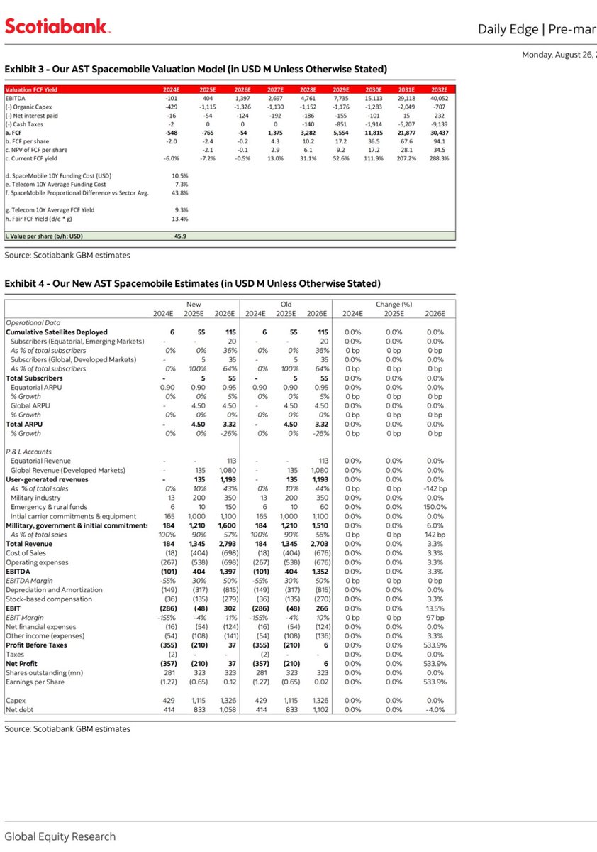 spacanpanman's tweet photo. $ASTS: Scotia Bank Upgrades PT to $45.90 from $28. Reiterates Sector Outperform rating. Report below. 

“Increasing emergency-response revenues and lowering funding costs; raising target to US $45.90/share (fully diluted). Considering ASTS’s coverage potential and FirstNet’s budget, it is clear that our old US$60M estimate for 2026 was too conservative. We are increasing that to US$150M, still low as it represents less than 2% of the FirstNet budget; there are hundreds of emergency agencies across the globe. Our price target was punished by an excessively high funding cost (12.9%), influenced primarily by the senior secured facility (14.8%). As ASTS gets access to cheaper sources of funding, such as credit-export loans, funding costs should drop. Our new US$45.90/share target remains conservative as it is based on a 10.5% funding rate, still higher than strategic partners and satellite comps at 7.3% (see pg 3). Stock liquidity should be enhanced by international listings, such as the ongoing Mexican SIC request.”
