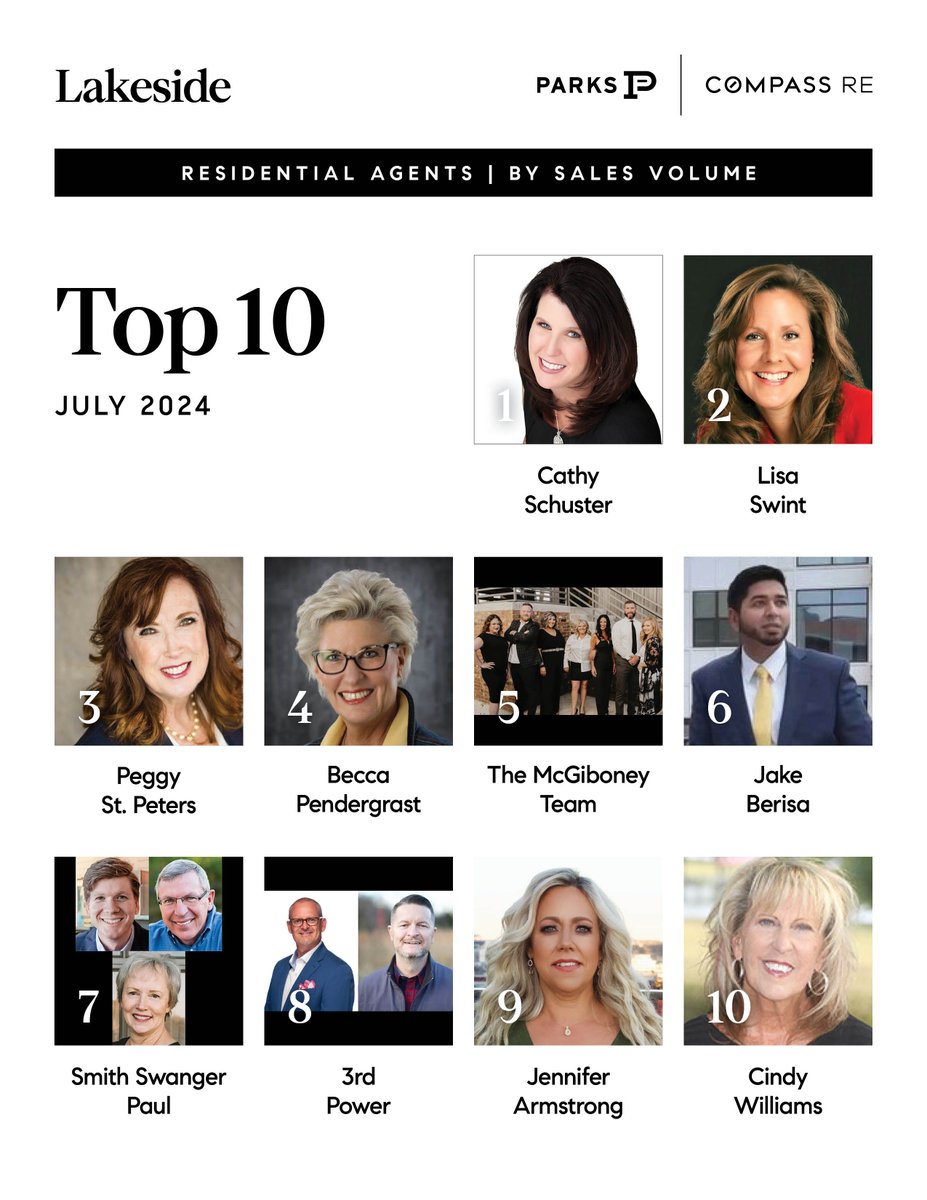 Compass530's tweet image. Top 10 Lakeside Agents for July! 💎
You’ve shown exceptional dedication, passion, and skill this month, setting the bar high for others in the industry. Your commitment to your clients and your ability to close deals with finesse have truly set you apart! 🏠
#parkscompass