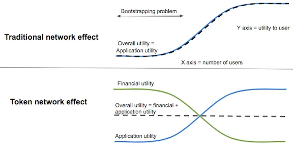 Jihoz_Axie's tweet photo. The point of yields and incentives are to catalyze the formation of a network. 

Networks become valuable as more people use them.

They are useless if nobody is using them.

Incentives solve the cold start problem, a problem masterfully articulated by @andrewchen in his book.

How do you get people to use a global financial network when it doesn't have critical mass to be very useful yet?

Incentives.

I hope that @andrewchen and @VitalikButerin can sit down together. Vitalik has a great knowledge of engineering, cryptography, computer science, and economics. 

However I believe he still needs some more context and guidance when it comes to distribution and growth.

Sources:
https://t.co/EMsFy2sybo

https://t.co/Az7z76leJ4