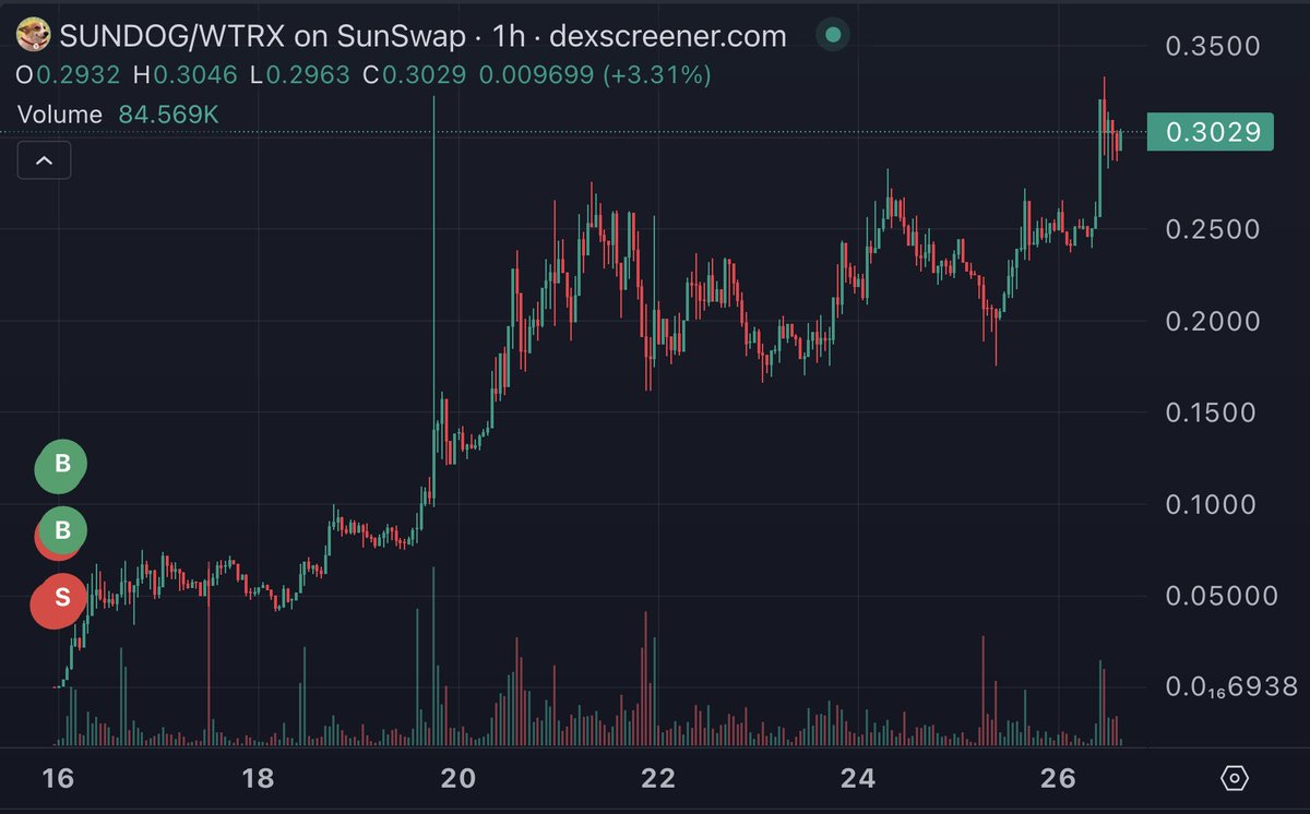 arkham's tweet image. Imagine being this guy

Trader TDi bought $65 of SUNDOG as it launched on SunPump - and flipped it in 20 minutes for a $495 profit.

If he held for 4 days, his SUNDOG would’ve been worth $2 Million.