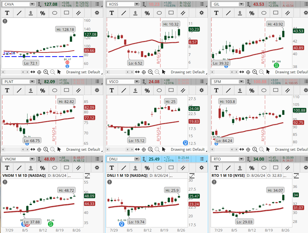 ConnieHillCS's tweet photo. Stock hitting the Early Morning Movers scan are stocks that are up trending over the last month and quarter. Some examples, not recommendations are: #CAVA, #KOSS, #GIL, #PLNT, #VSCO, #SFM, #VNOM, #DNLI, #RTO. Let's see if the momentum continues today. https://t.co/3oTF5fTm5o