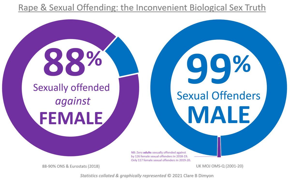 noebah's tweet photo. @_ricardomoya 99% de violadores son hombres
88% de víctimas son mujeres
1 de cada 4 mujeres ha sido violada
1 de cada 4 hombres ha violado
Las políticas de prevención de violencia sexual contra las mujeres tienen q tratar a los hombres como violadores en potencia para minimizar las agresiones https://t.co/ZzNCdIvfip