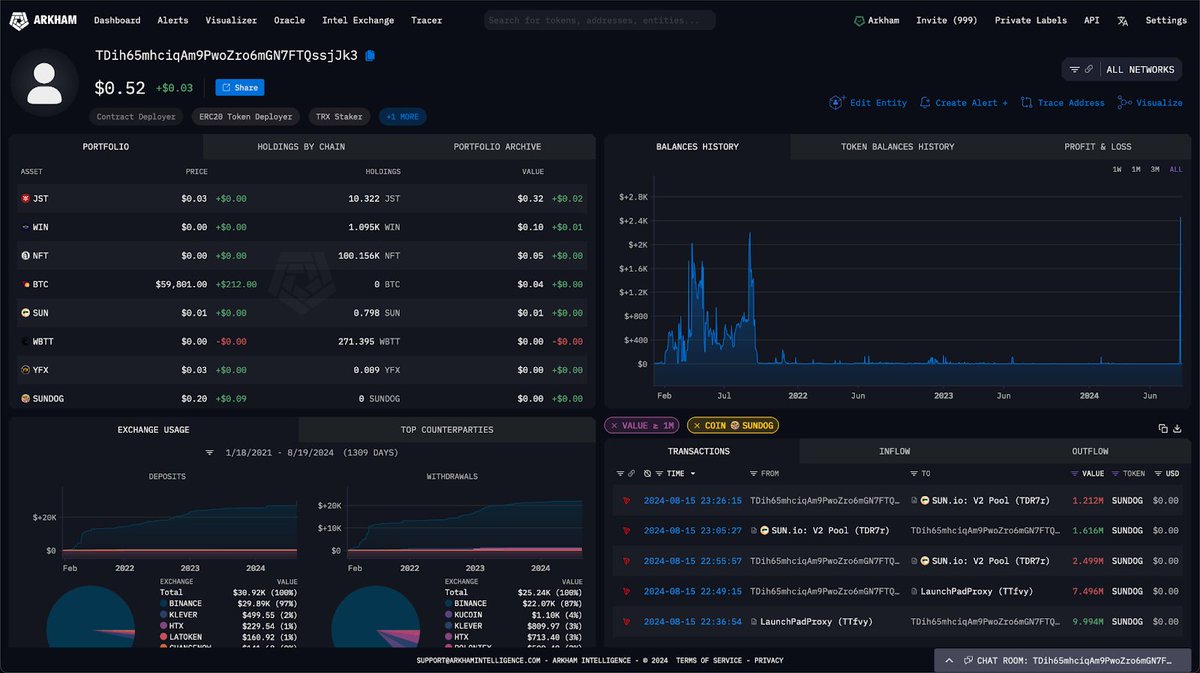 arkham's tweet image. Imagine being this guy

Trader TDi bought $65 of SUNDOG as it launched on SunPump - and flipped it in 20 minutes for a $495 profit.

If he held for 4 days, his SUNDOG would’ve been worth $2 Million.