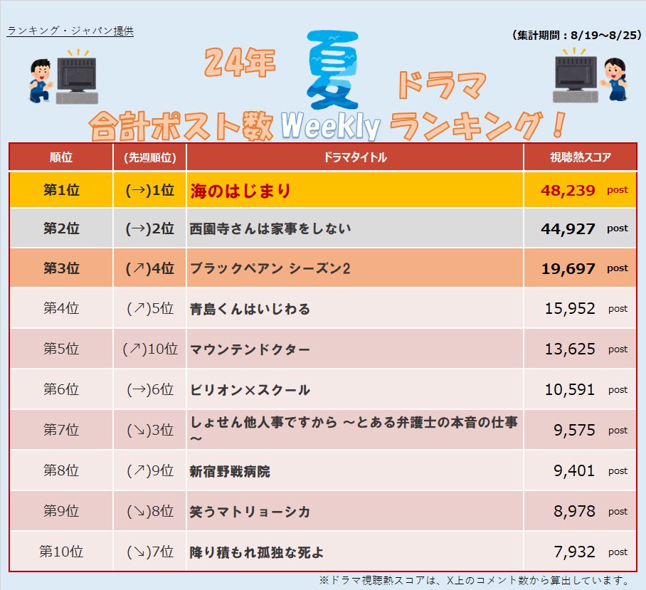 ShijiritsuSerch's tweet photo. 【24年夏ドラマ weekly Post数ランキング🔥】
※8/19~8/25集計
🥇 #海のはじまり
🥈 #西園寺さんは家事をしない
🥉 #ブラックペアン

===
#海の始まり 僅差でしたがポスト数で1位を獲得👏
実は計測を始めてから、1度もpost数1位から陥落していないんです！
ここまで来たら、このまま最後まで1位をキープに期待しちゃいますね

#ドラマ
#ランキング
#視聴熱