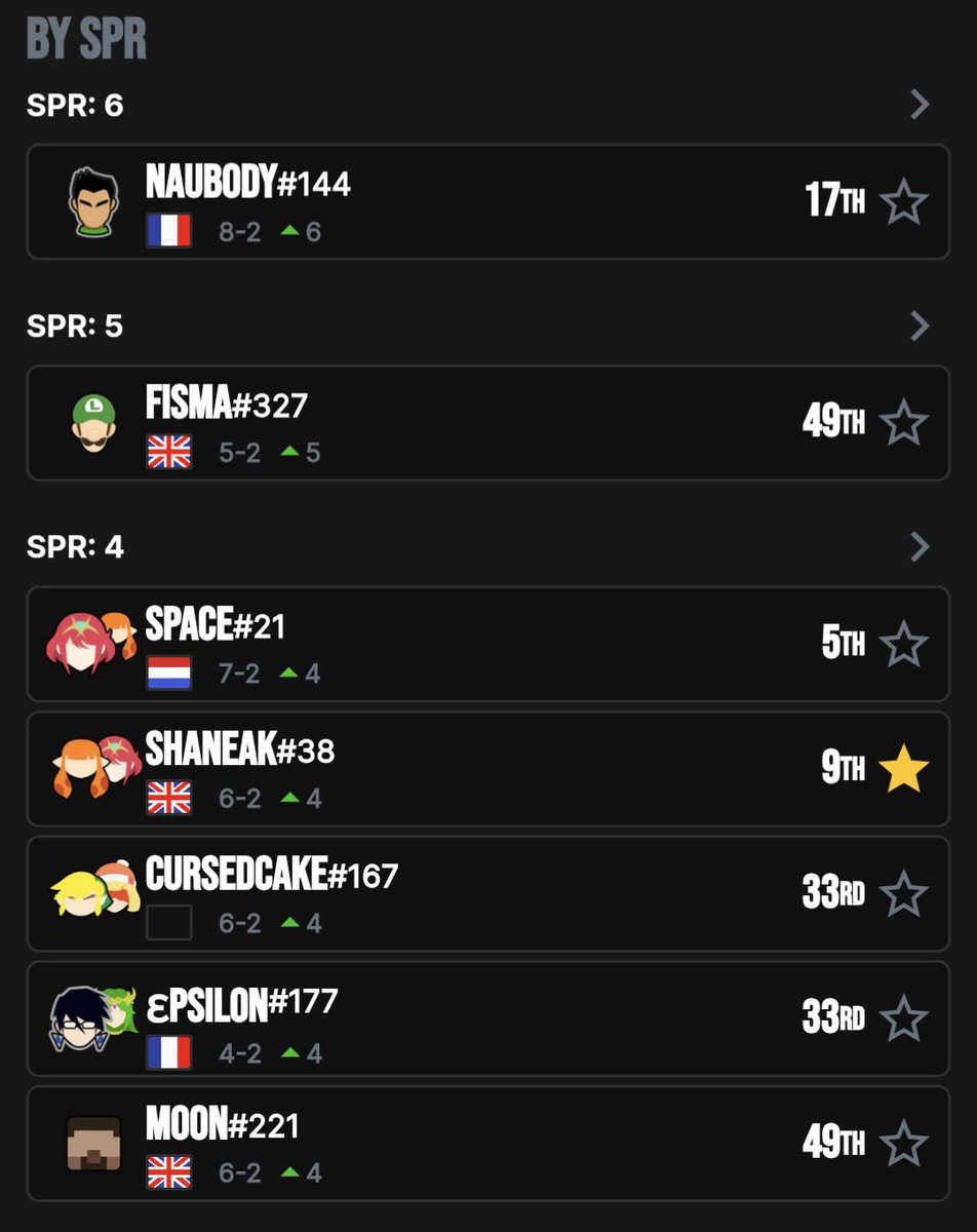 ChakkieWFT's tweet image. CHAKWATCH: REGEN

BIGGEST UPSET (UF6)
@SUMISNEAK101 
Fisma
@KANYE_EEZY 
@BambiBorta 

BEST SPR:
🥇@NauBody (+6)
🥈Fisma (+5)
🥉@SpaceSama , Shaneak , @cursedcake , @epsilon_ssb, Moon (+4)

CLOSEST CALLS:
🥇Space 2-3 MKLeo (UF8)
🥈Ascro 2-3 Sisqui (UF6)