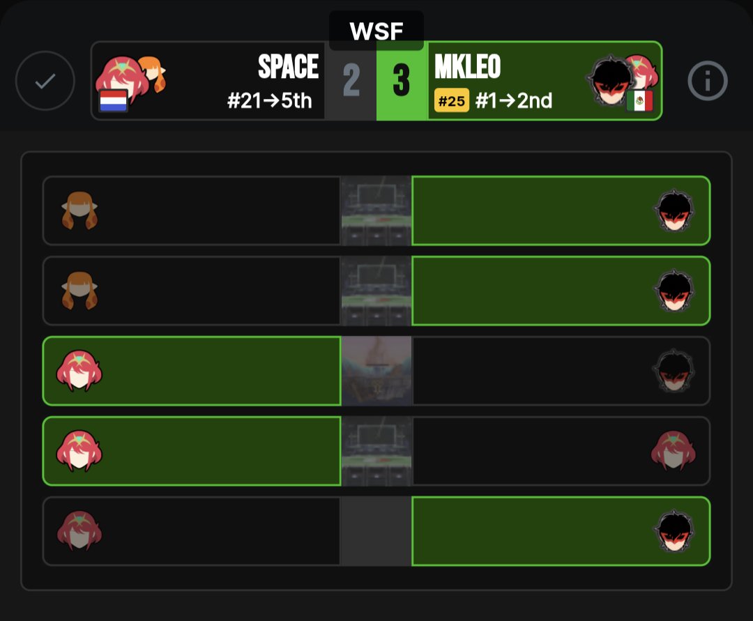 ChakkieWFT's tweet image. CHAKWATCH: REGEN

BIGGEST UPSET (UF6)
@SUMISNEAK101 
Fisma
@KANYE_EEZY 
@BambiBorta 

BEST SPR:
🥇@NauBody (+6)
🥈Fisma (+5)
🥉@SpaceSama , Shaneak , @cursedcake , @epsilon_ssb, Moon (+4)

CLOSEST CALLS:
🥇Space 2-3 MKLeo (UF8)
🥈Ascro 2-3 Sisqui (UF6)