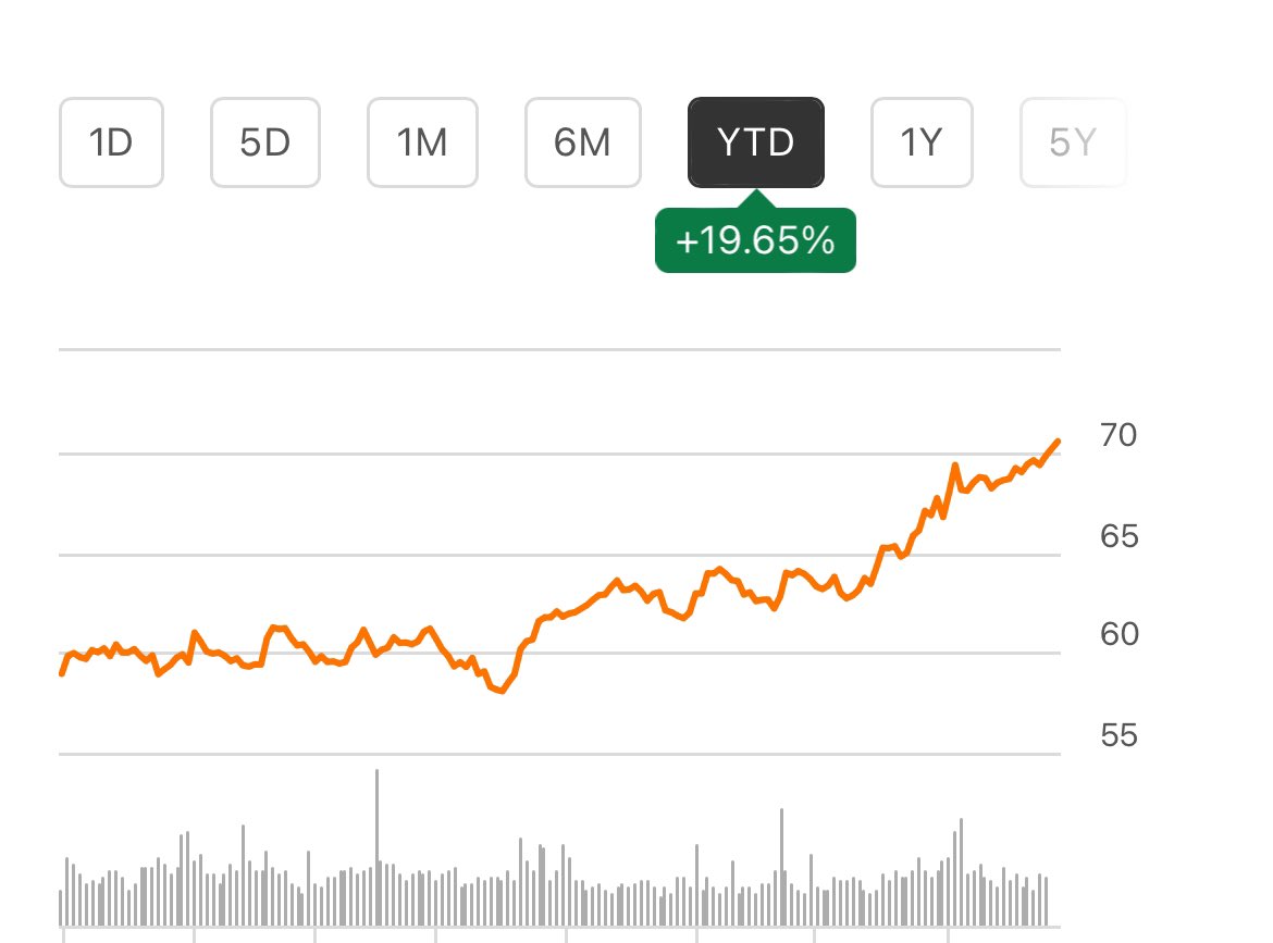 $KO is now up nearly 20% year to date, trading at $70.51.

More proof that investors are willing to pay for stable and predictable cash flows.

Do you own $KO?