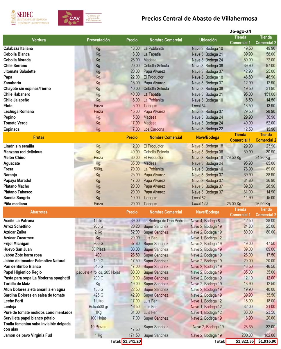 Te compartimos el cuadro comparativo de los precios de la canasta básica.              
#FelizLunes #Bueniniciodesemana #cav #frutas #precios #verduras #frescura #calidad