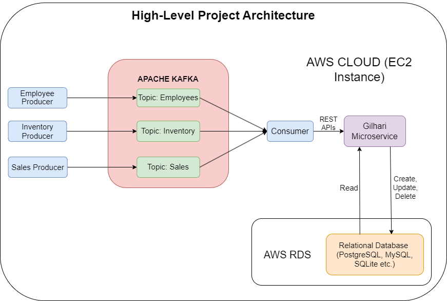 SoftwareTree's tweet photo. Gilhari® microservice, in conjunction with Kafka data streams and  relational databases, can make the transfer of JSON data amongst various  tiers of a modern distributed application simple, flexible, and  efficient. 
https://t.co/HAaOnzcKJQ
#gilhari #json #Kafka #RDBMS #AWS https://t.co/sMnlumZBKC