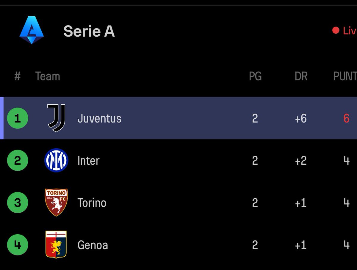 GiorgiaJG's tweet image. E ALLORA RT SE LA TUA SQUADRA È IN SOLITARIA PRIMA IN CLASSIFICA A PIENI PUNTI