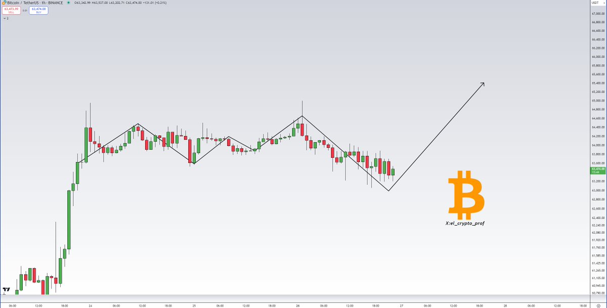 #Bitcoin 

I mean, I could be wrong, but that's what I think is going to happen for $BTC.