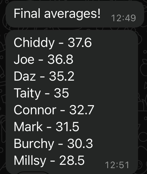 Some very respectable averages from the lads this season. Congratulations to <a href="/chiddyj/">J Chiddy</a> for topping the averages this season 👏🏻 #southsideskittler
