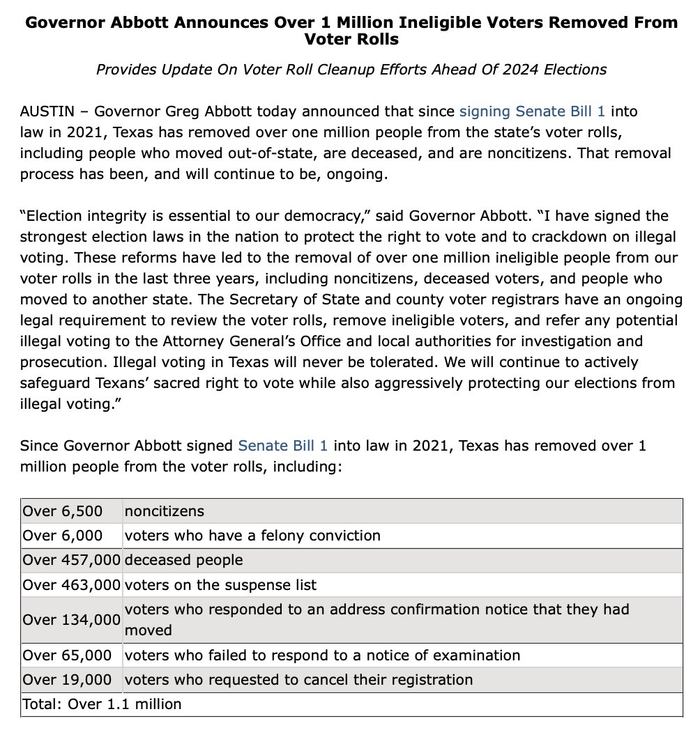 GovAbbottPress's tweet photo. Illegal voting in Texas will NEVER be tolerated. Election integrity is essential to our democracy.

Texas has removed over one million ineligible people from our voter rolls—including noncitizens and deceased voters.

More: https://t.co/UVif1sK1Gg https://t.co/EiJLcnUEdY