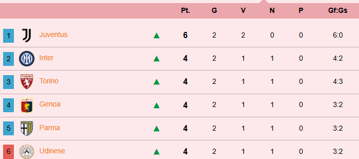 #TrinceaJuve non ero + abituato a queste classifiche, anche se solo a 2 giornate. Cmq se va cosi, #ThiagoMotta non lo mangia il panettone, #Elkann lo fa fuori prima! Vabbè che se è motta lo può fare lui! <a href="/gianper/">gianper</a> <a href="/mattscanna/">Matteo Scannavini</a> <a href="/VitoSodano/">Vito Sodano</a> <a href="/giancarlosudano/">Giancarlo Sudano</a> <a href="/matusa69/">Andrea Uggetti</a> <a href="/mikid303/">Michele Donati</a> <a href="/contz/">Contz</a>
